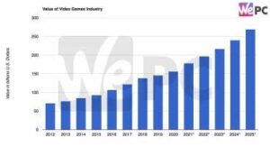 Infographic showing growth of the gaming industry and advertising investment trends